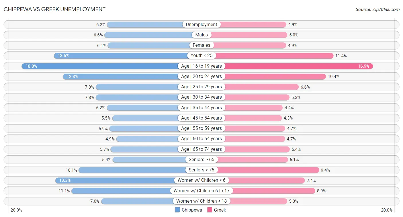 Chippewa vs Greek Unemployment