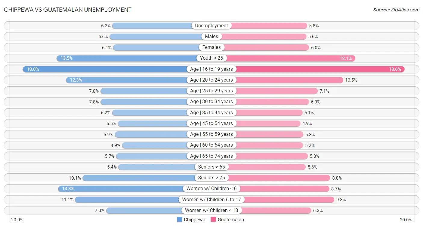 Chippewa vs Guatemalan Unemployment