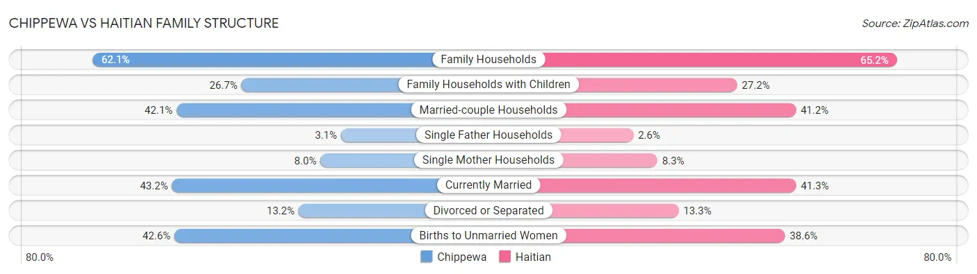 Chippewa vs Haitian Family Structure
