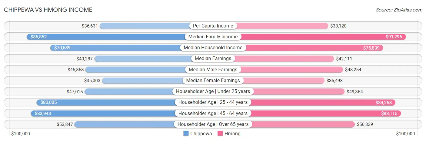 Chippewa vs Hmong Income