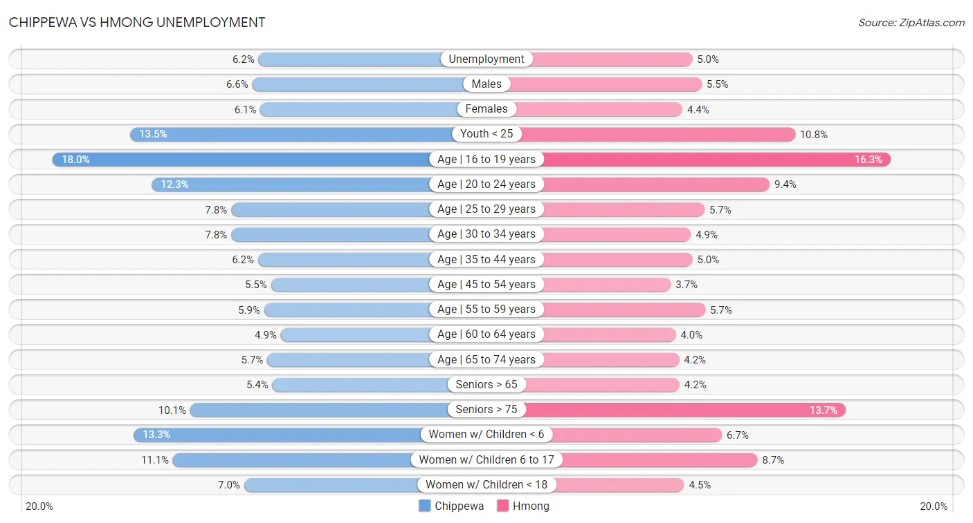 Chippewa vs Hmong Unemployment