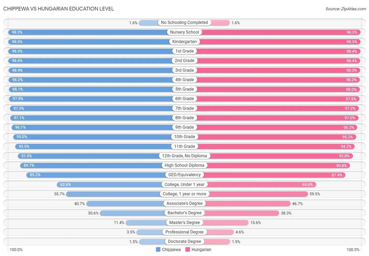 Chippewa vs Hungarian Education Level