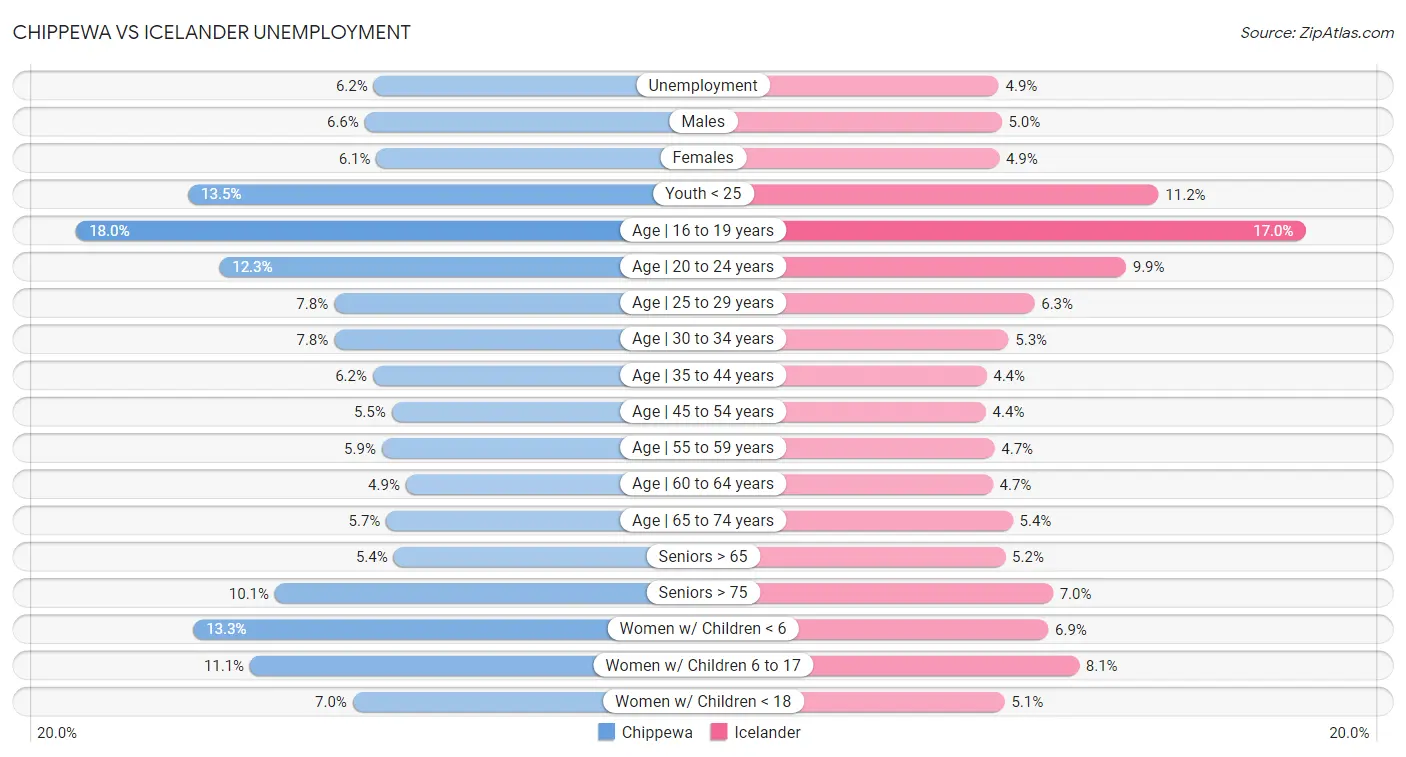 Chippewa vs Icelander Unemployment