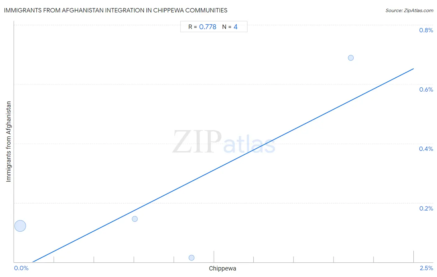 Chippewa Integration in Immigrants from Afghanistan Communities