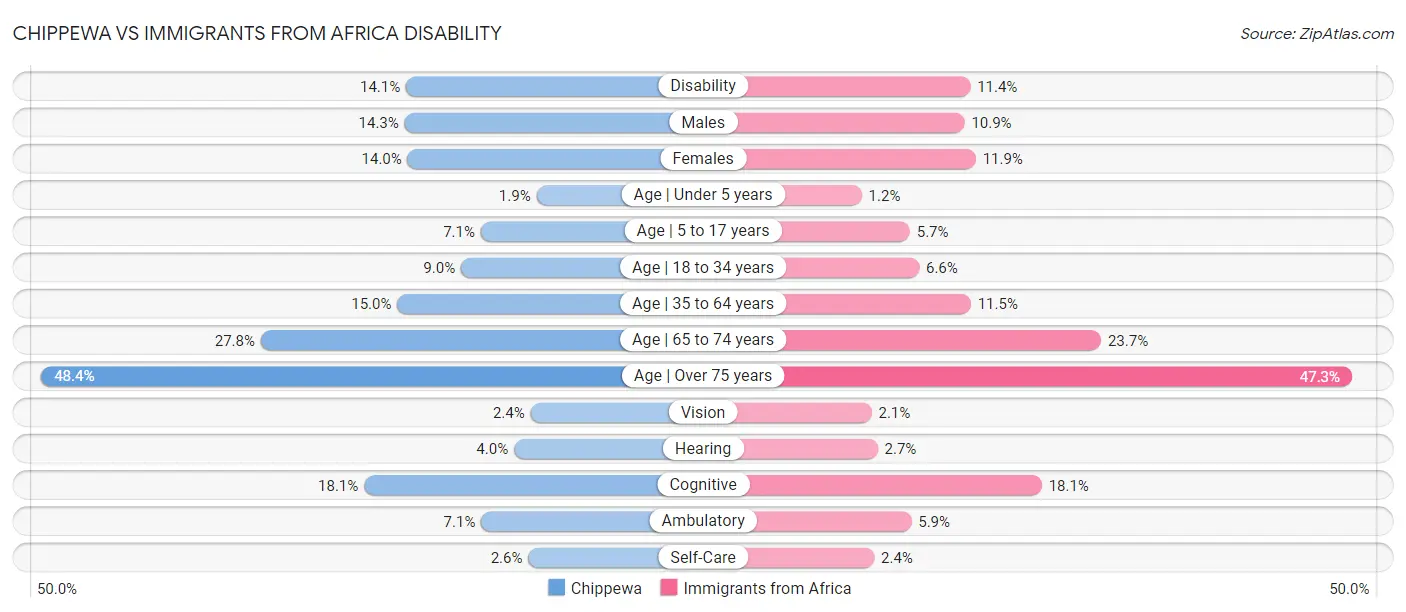 Chippewa vs Immigrants from Africa Disability