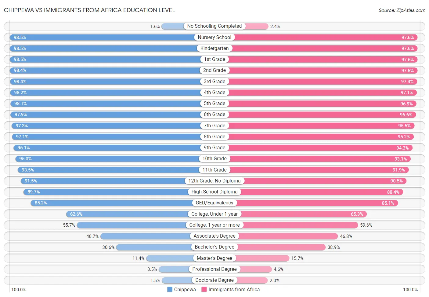 Chippewa vs Immigrants from Africa Education Level