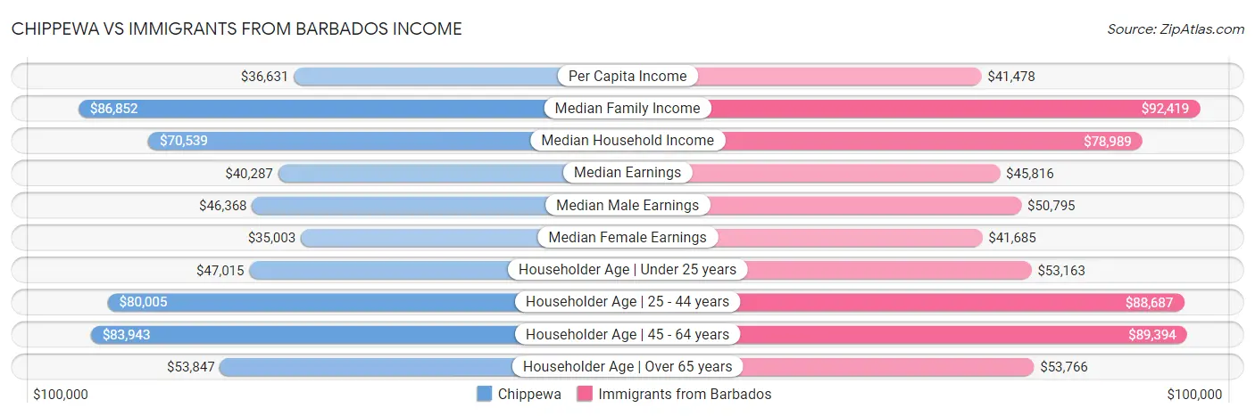 Chippewa vs Immigrants from Barbados Income