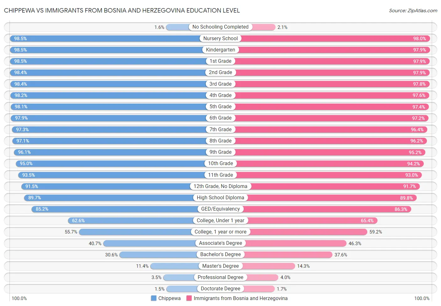 Chippewa vs Immigrants from Bosnia and Herzegovina Education Level