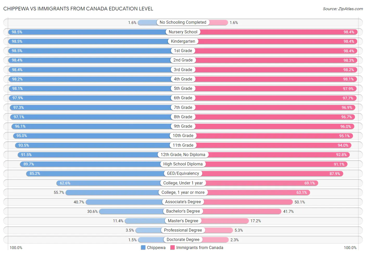 Chippewa vs Immigrants from Canada Education Level