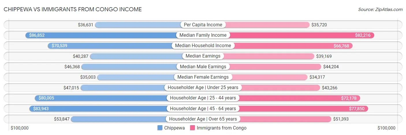 Chippewa vs Immigrants from Congo Income