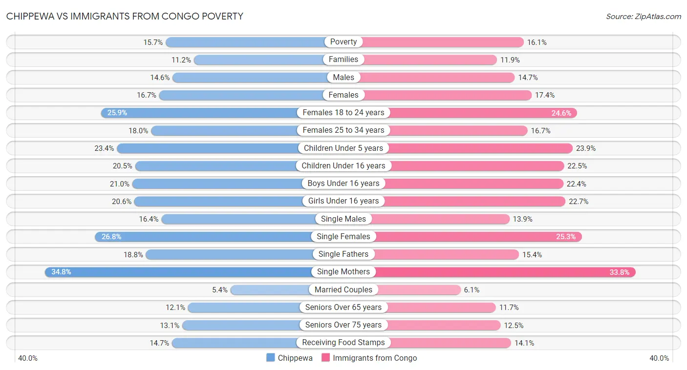 Chippewa vs Immigrants from Congo Poverty