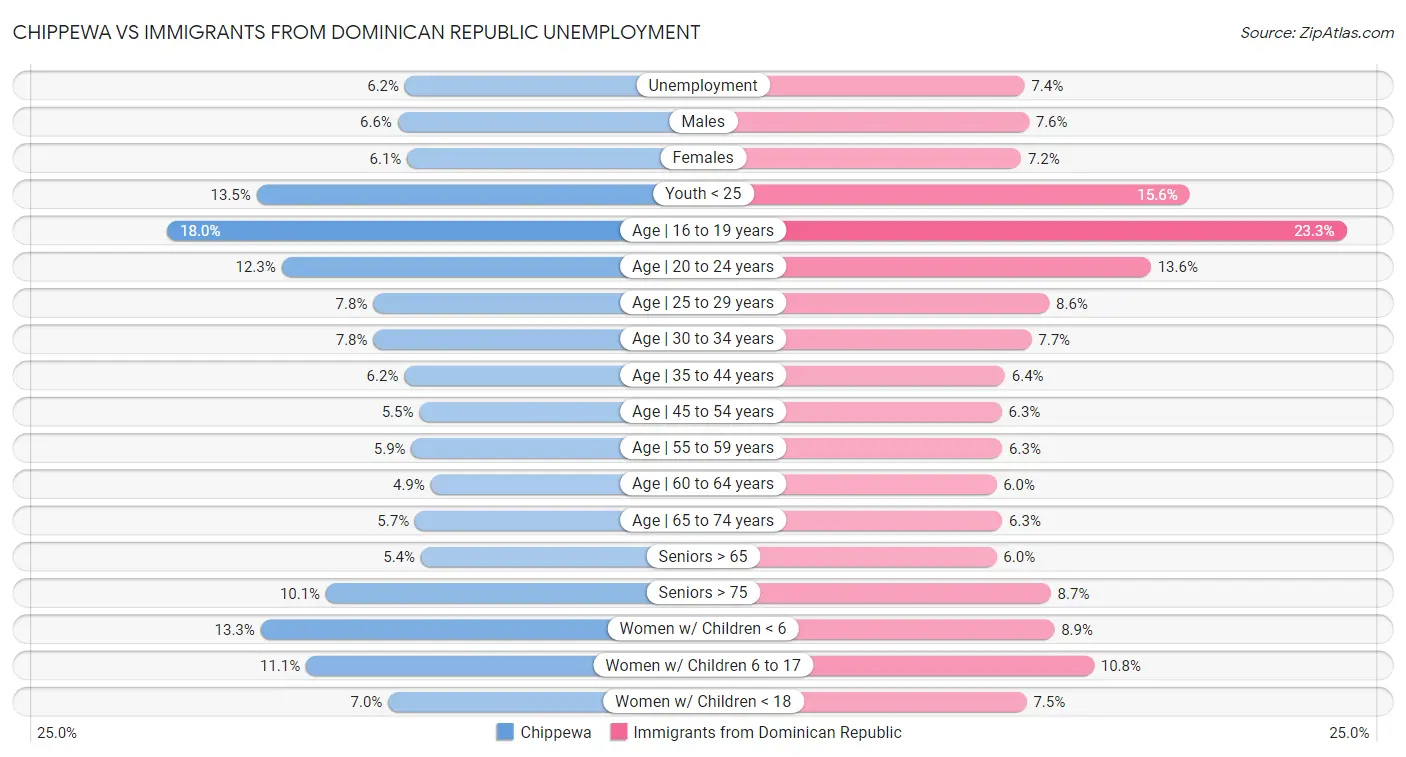 Chippewa vs Immigrants from Dominican Republic Unemployment