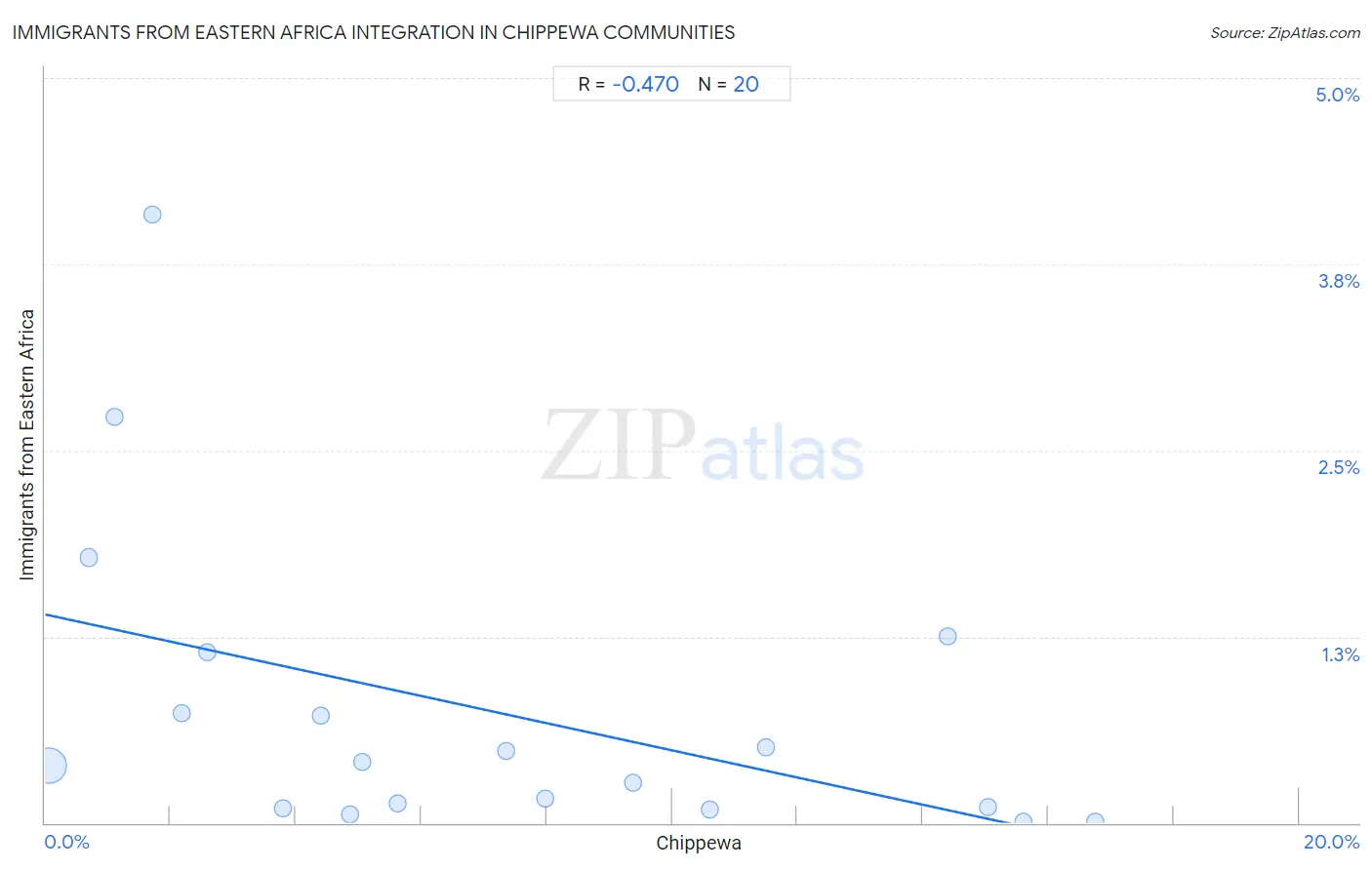 Chippewa Integration in Immigrants from Eastern Africa Communities