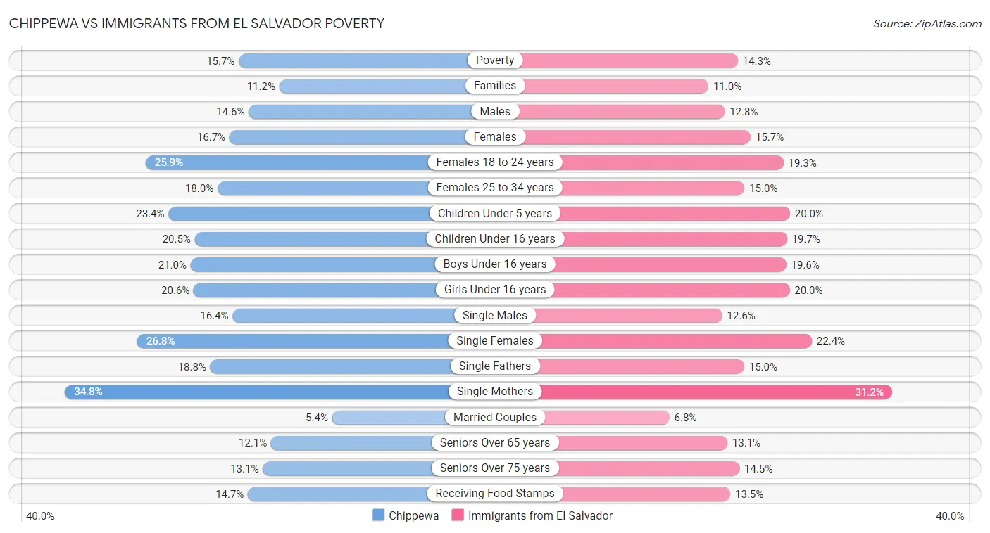 Chippewa vs Immigrants from El Salvador Poverty