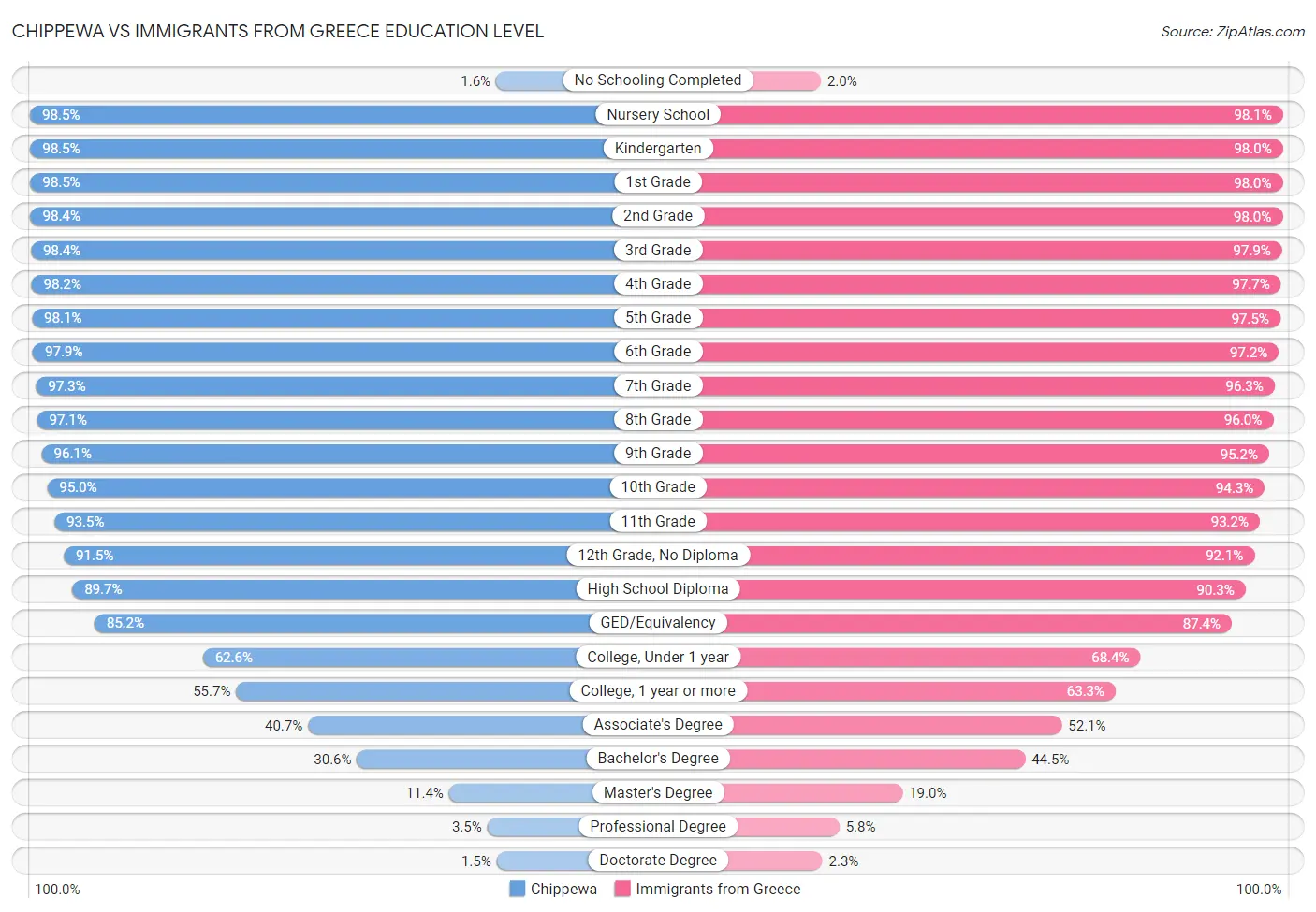 Chippewa vs Immigrants from Greece Education Level