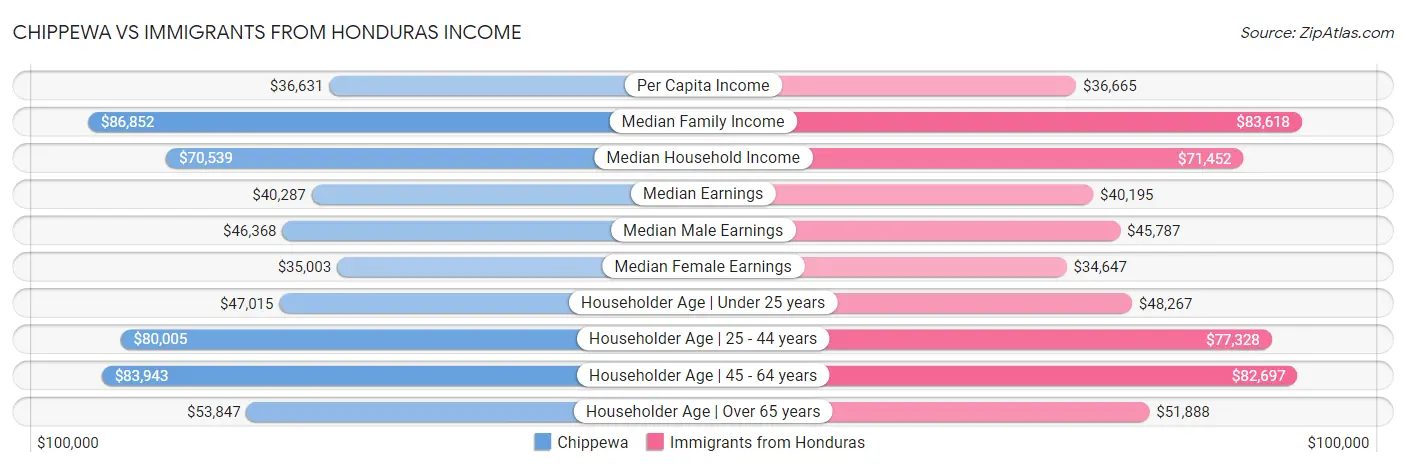 Chippewa vs Immigrants from Honduras Income