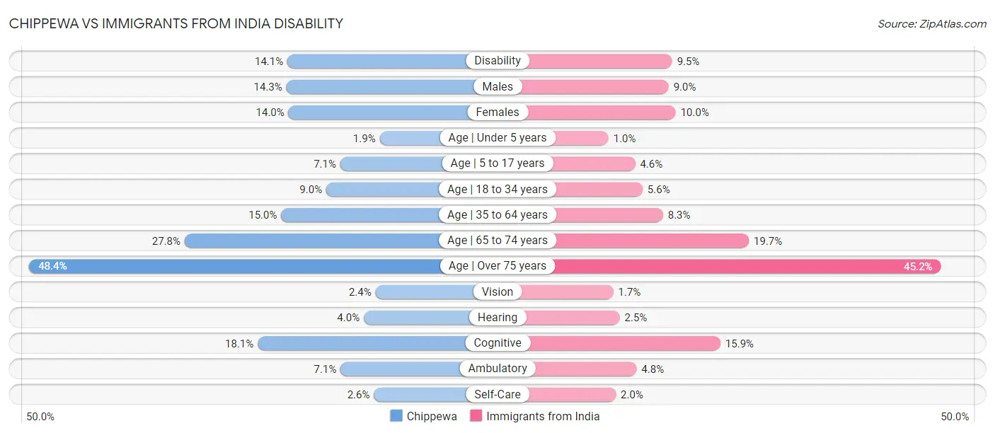 Chippewa vs Immigrants from India Disability