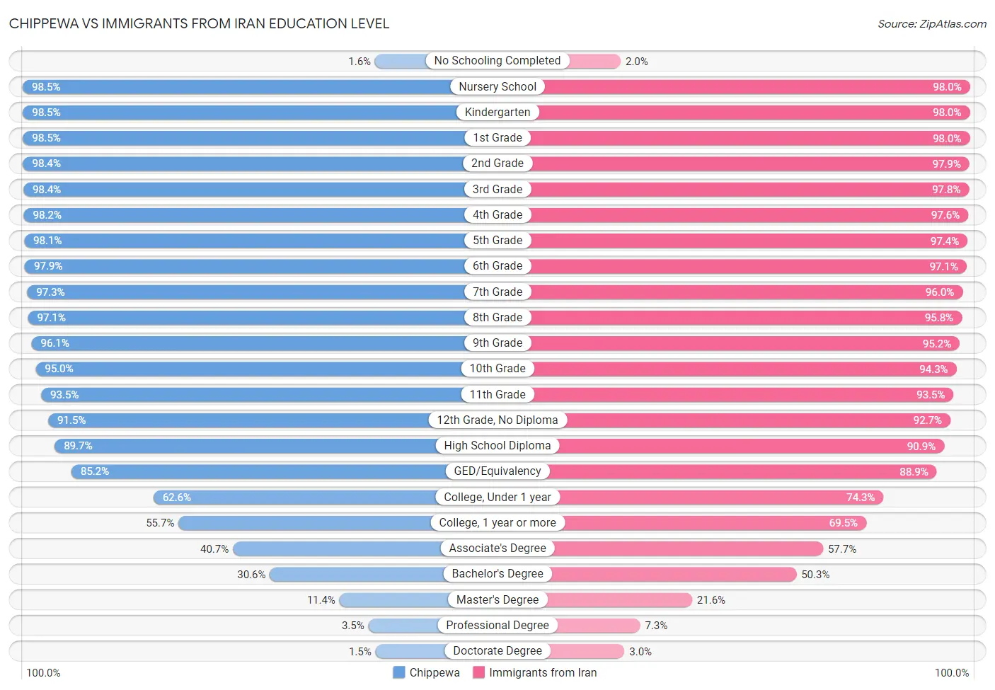 Chippewa vs Immigrants from Iran Education Level