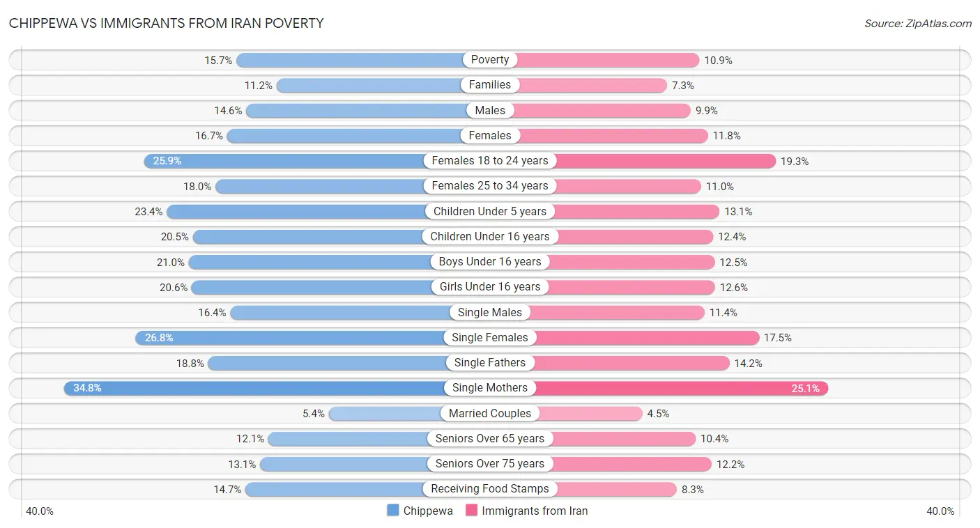 Chippewa vs Immigrants from Iran Poverty