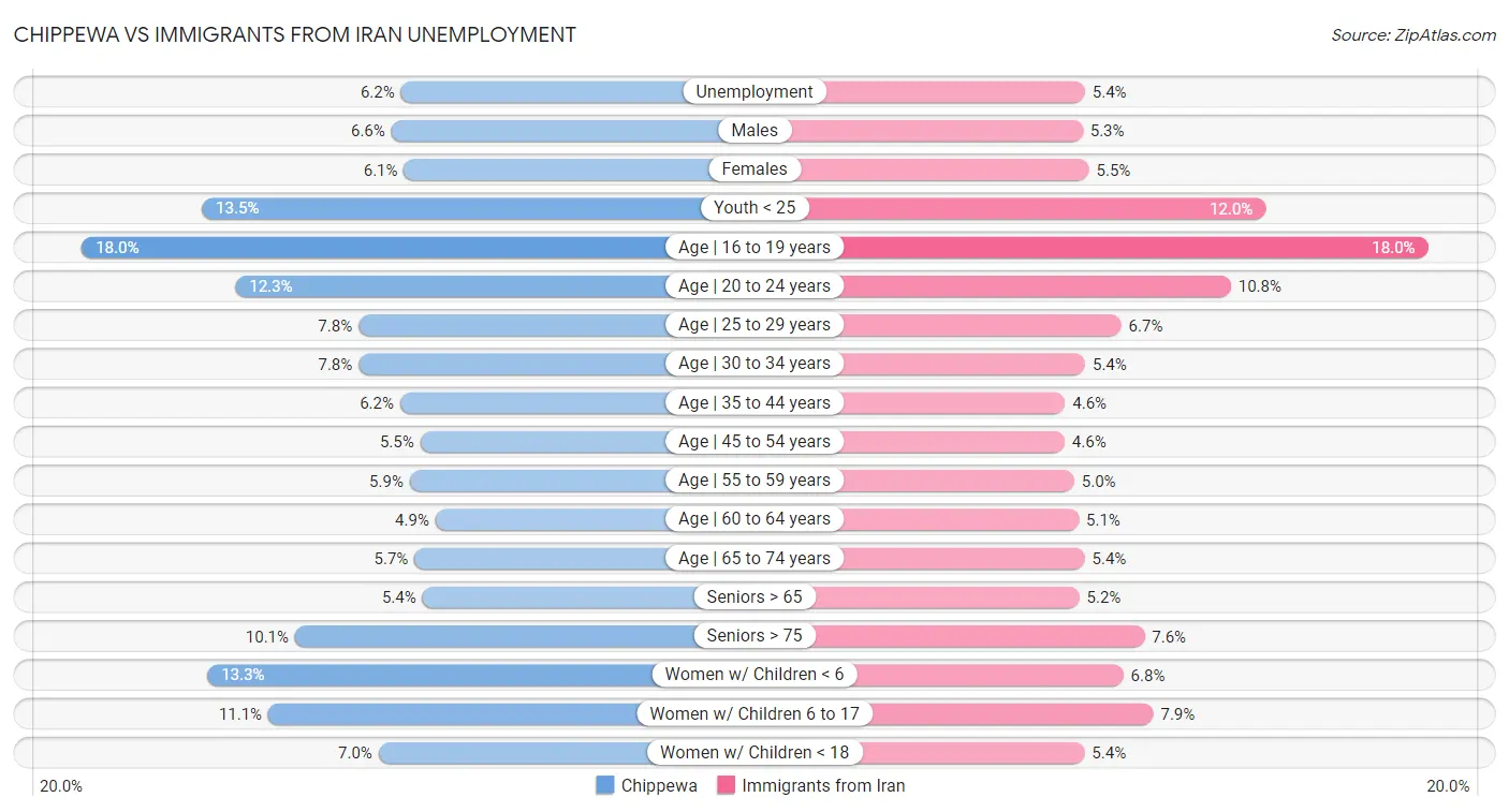 Chippewa vs Immigrants from Iran Unemployment