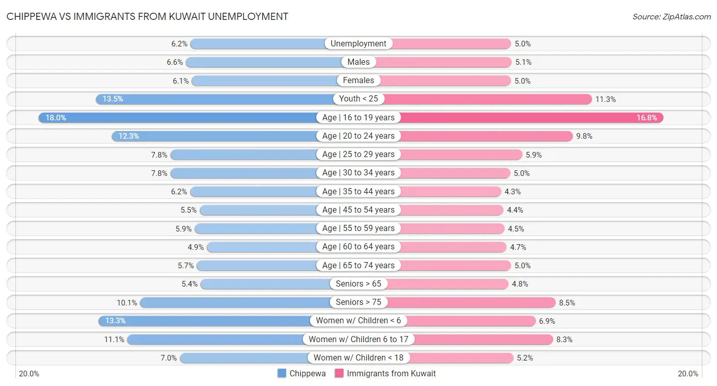 Chippewa vs Immigrants from Kuwait Unemployment