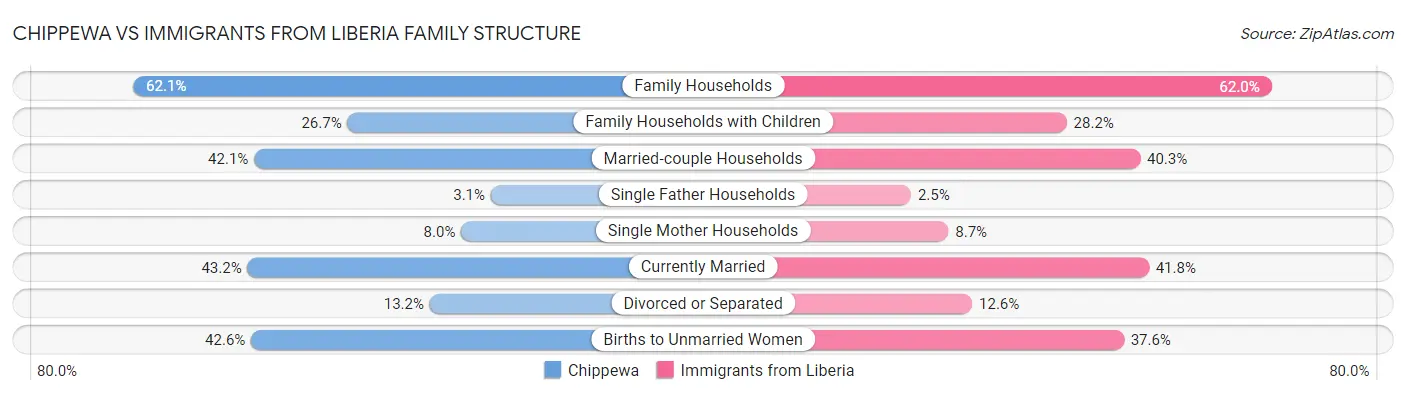 Chippewa vs Immigrants from Liberia Family Structure