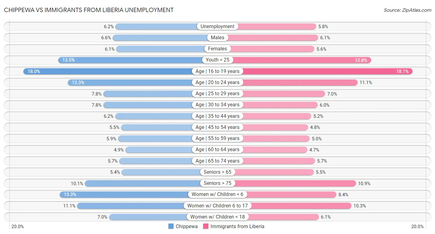 Chippewa vs Immigrants from Liberia Unemployment