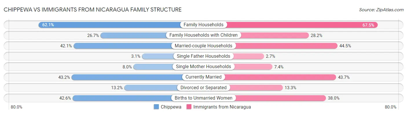 Chippewa vs Immigrants from Nicaragua Family Structure