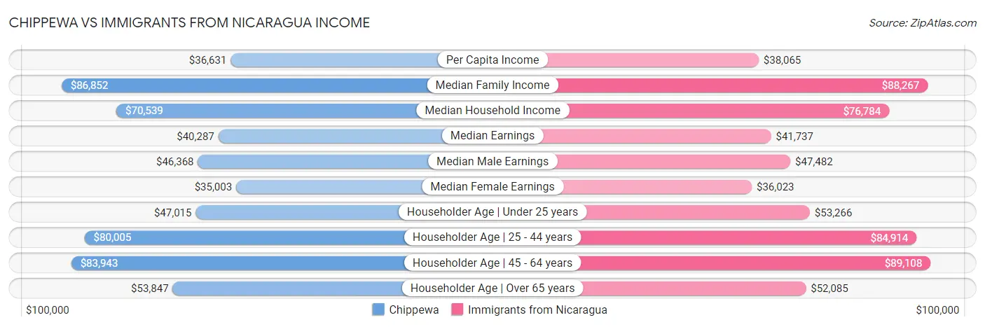 Chippewa vs Immigrants from Nicaragua Income