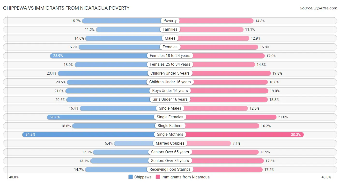 Chippewa vs Immigrants from Nicaragua Poverty