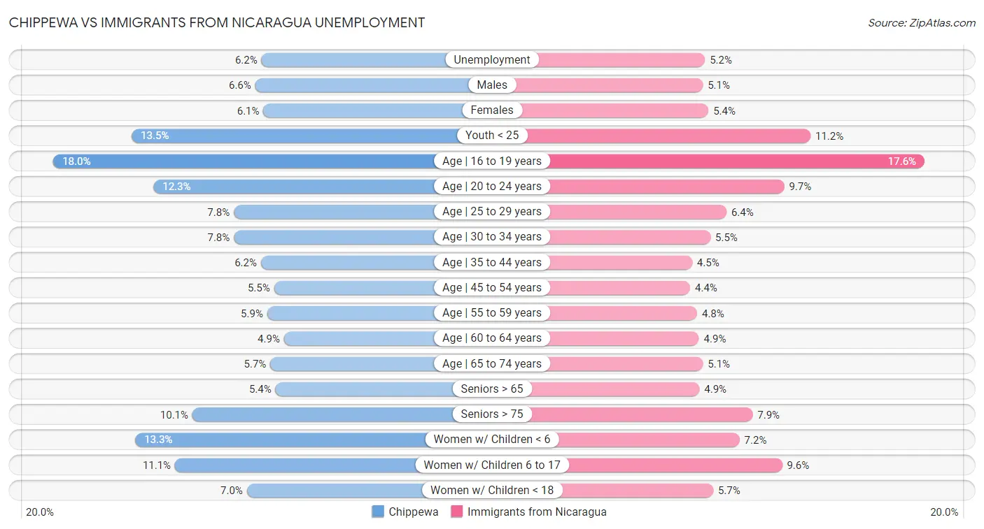Chippewa vs Immigrants from Nicaragua Unemployment