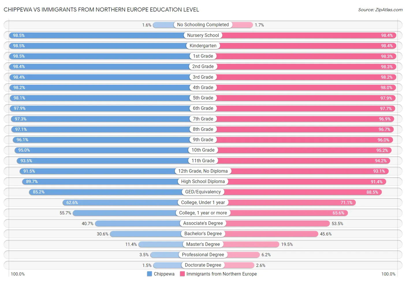 Chippewa vs Immigrants from Northern Europe Education Level