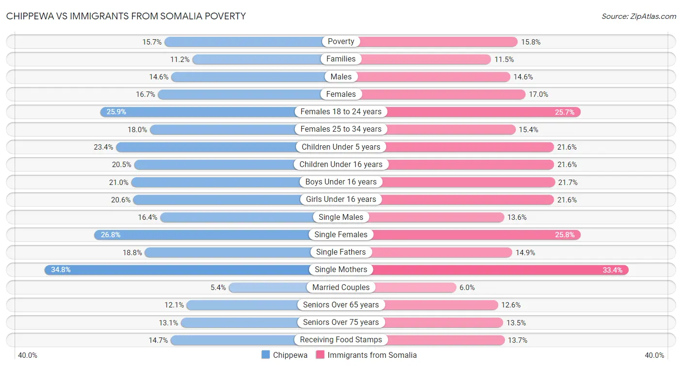 Chippewa vs Immigrants from Somalia Poverty