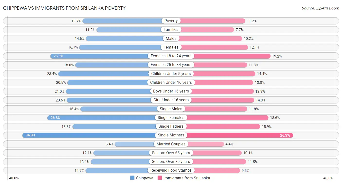 Chippewa vs Immigrants from Sri Lanka Poverty