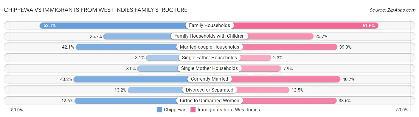 Chippewa vs Immigrants from West Indies Family Structure