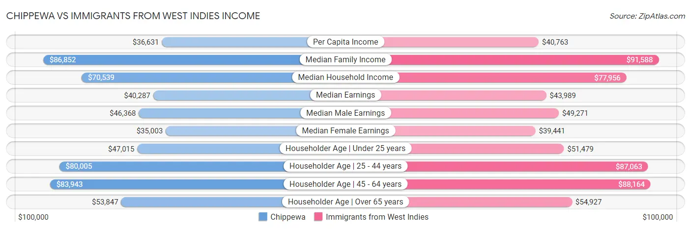 Chippewa vs Immigrants from West Indies Income