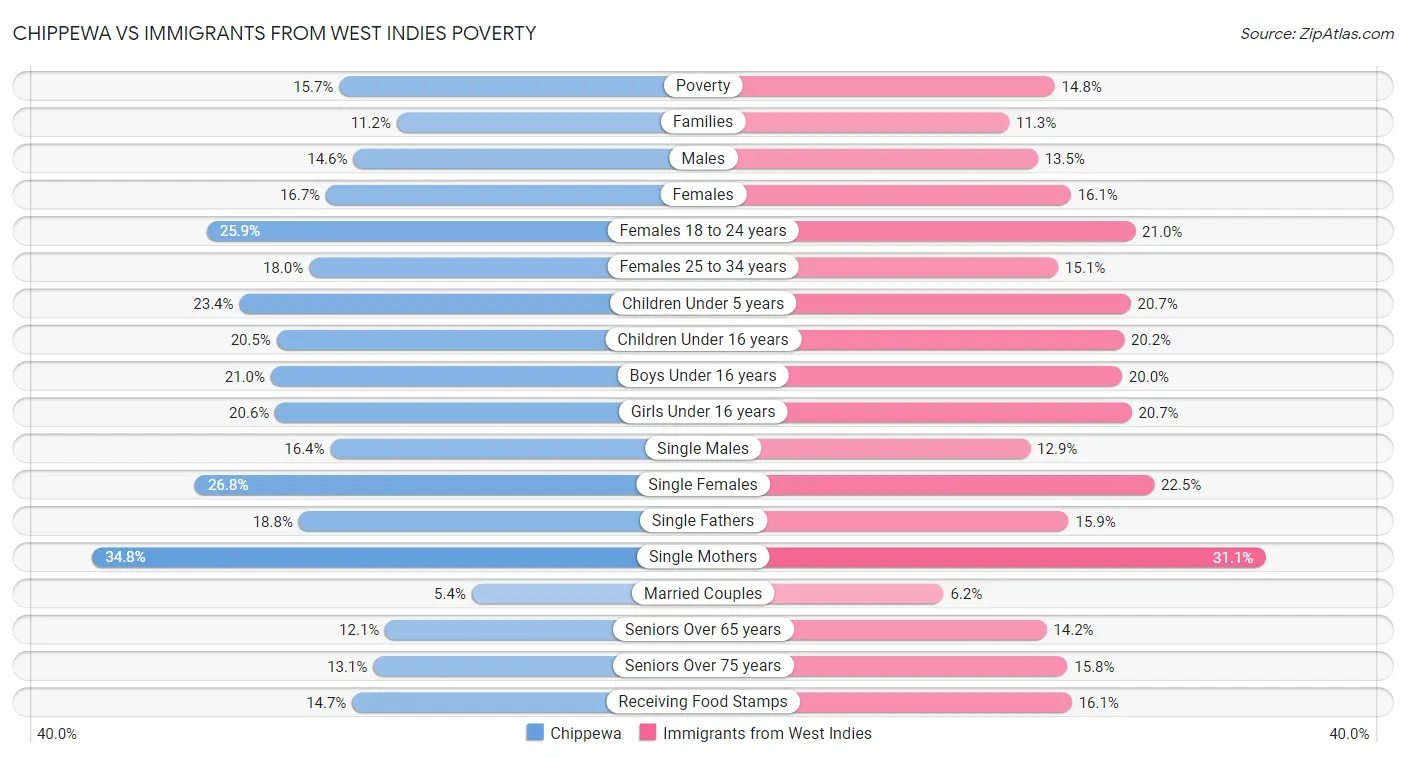 Chippewa vs Immigrants from West Indies Poverty