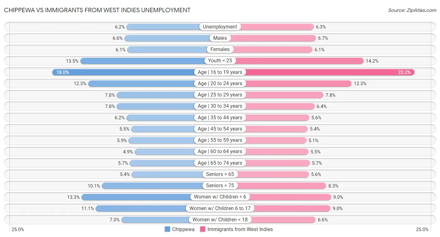 Chippewa vs Immigrants from West Indies Unemployment