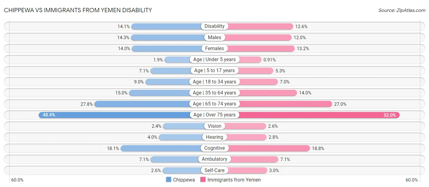 Chippewa vs Immigrants from Yemen Disability