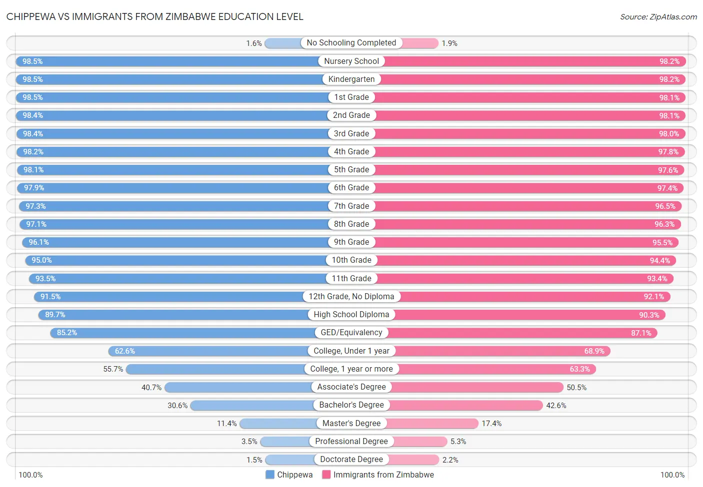 Chippewa vs Immigrants from Zimbabwe Education Level