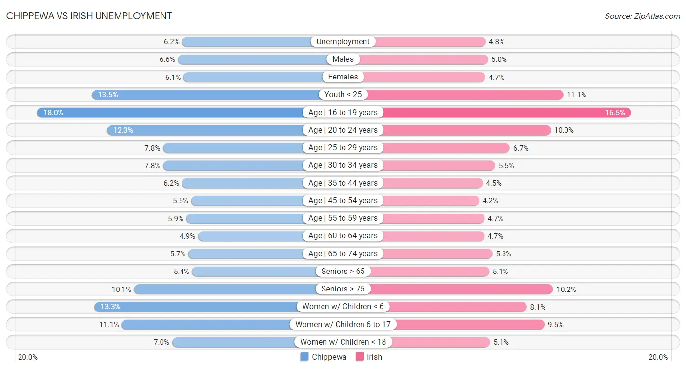 Chippewa vs Irish Unemployment