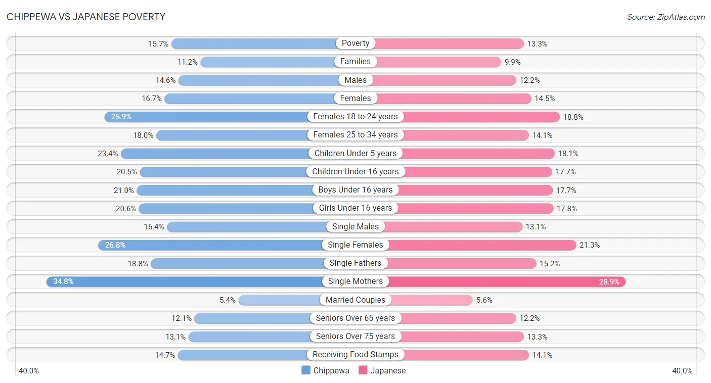 Chippewa vs Japanese Poverty