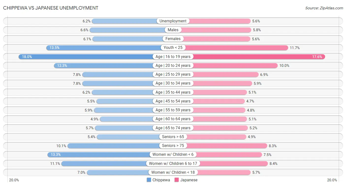 Chippewa vs Japanese Unemployment