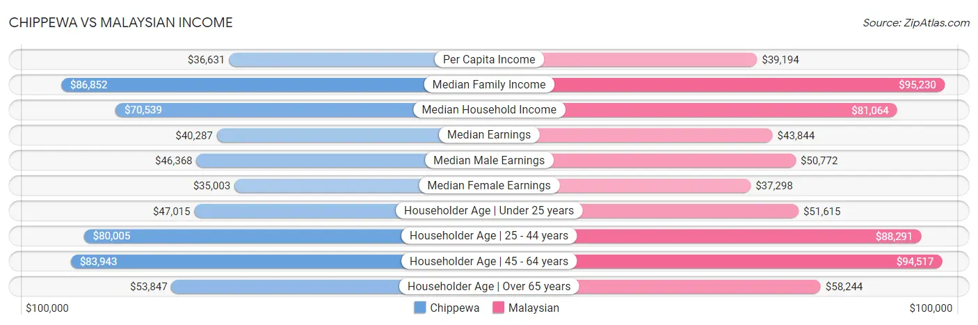 Chippewa vs Malaysian Income