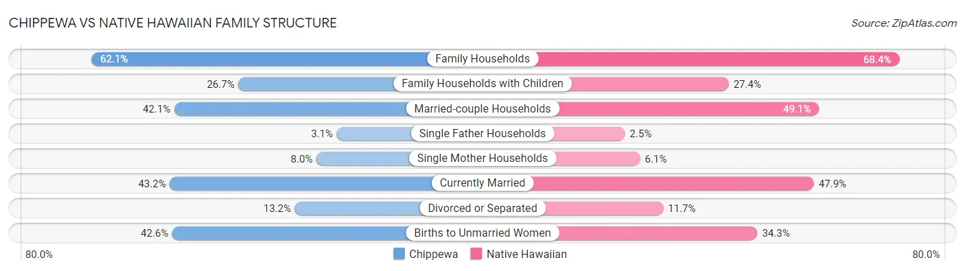 Chippewa vs Native Hawaiian Family Structure