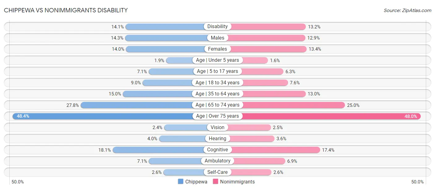 Chippewa vs Nonimmigrants Disability