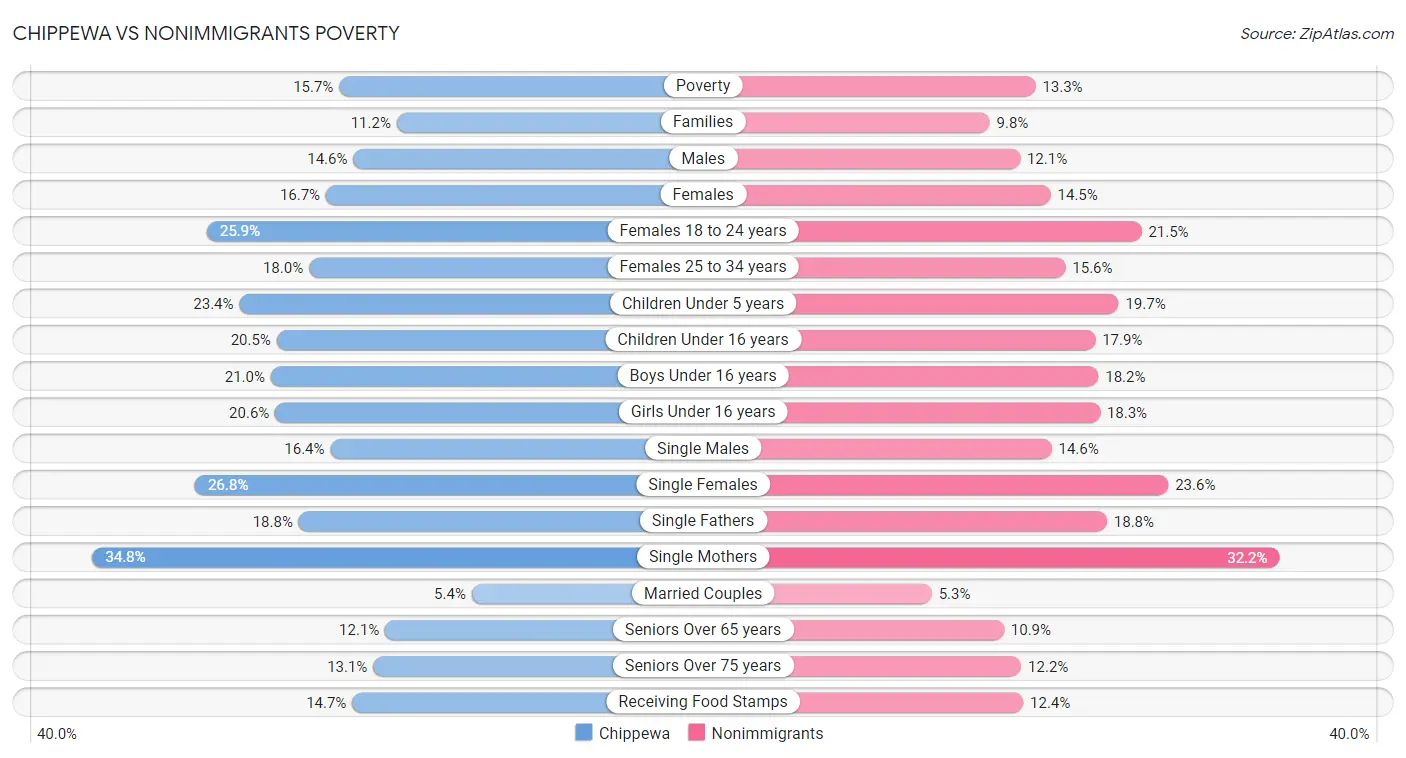 Chippewa vs Nonimmigrants Poverty