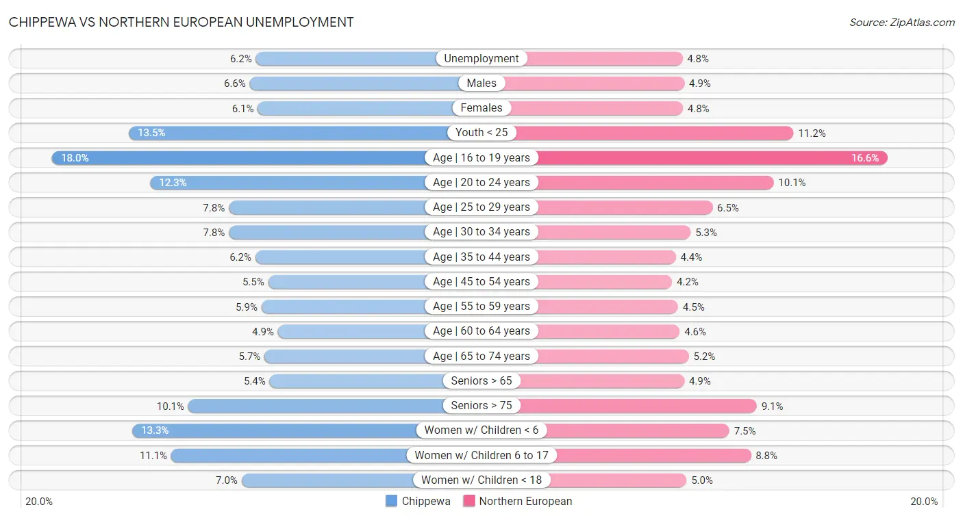 Chippewa vs Northern European Unemployment