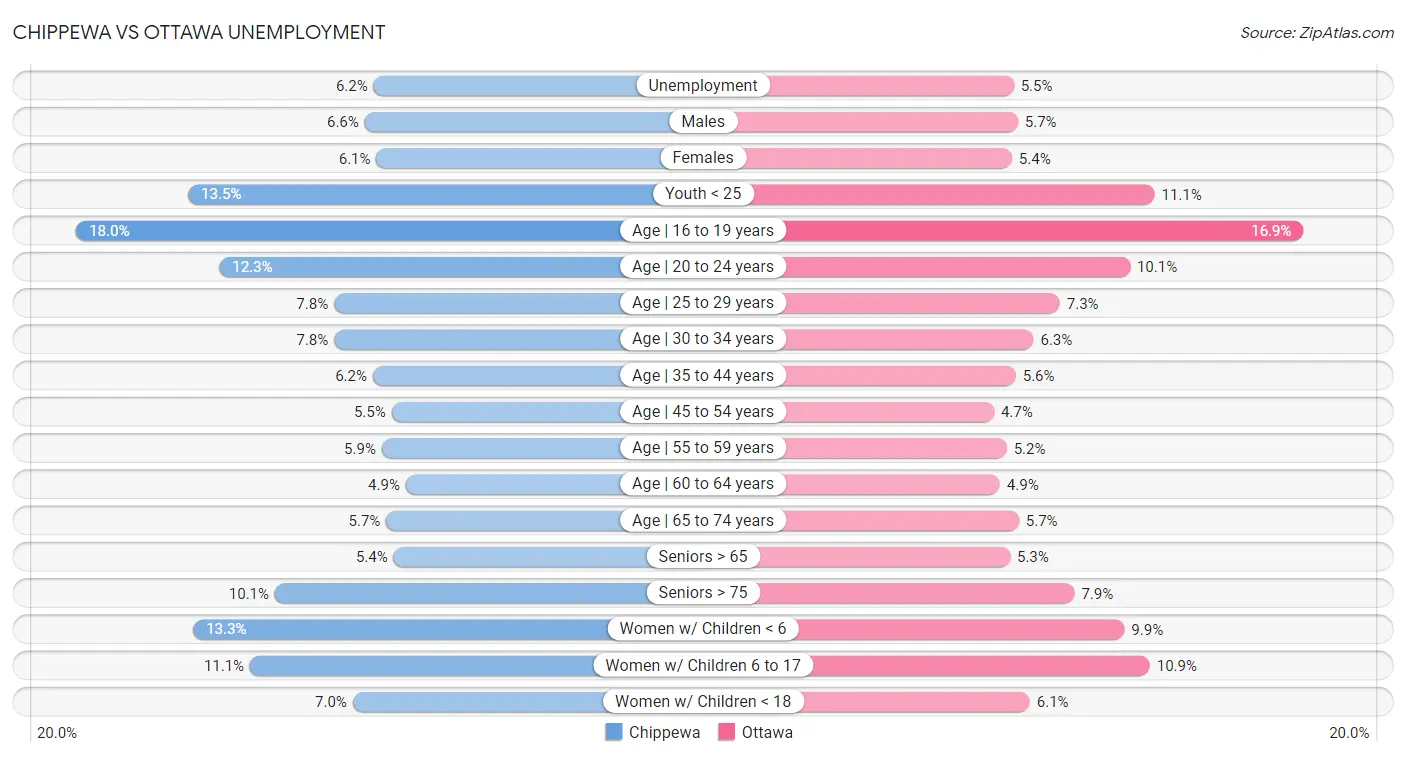 Chippewa vs Ottawa Unemployment