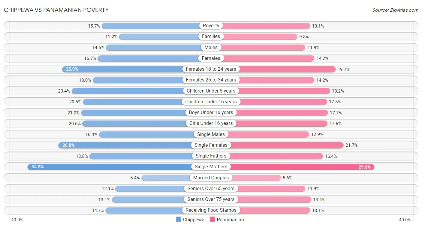 Chippewa vs Panamanian Poverty